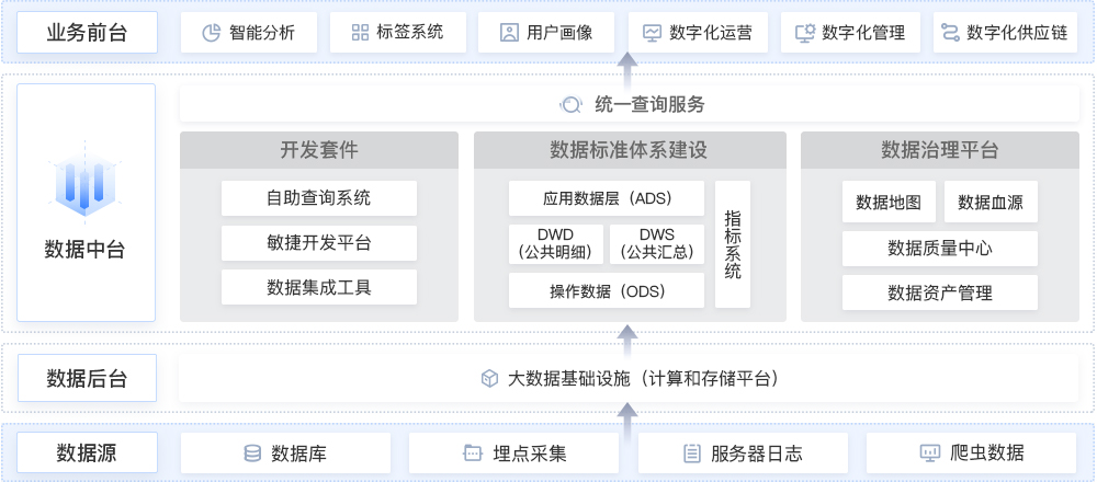 财务数据中台的架构